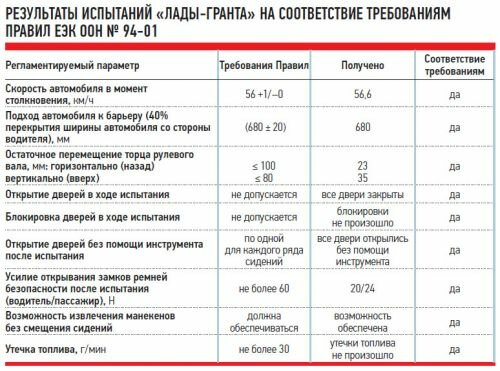 краш-тест лада гранта 5 краш-тест лада гранта 5